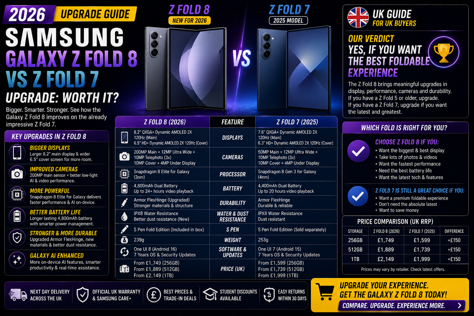 Samsung Galaxy Z Fold 8 vs Z Fold 7: Is the Upgrade Worth It?